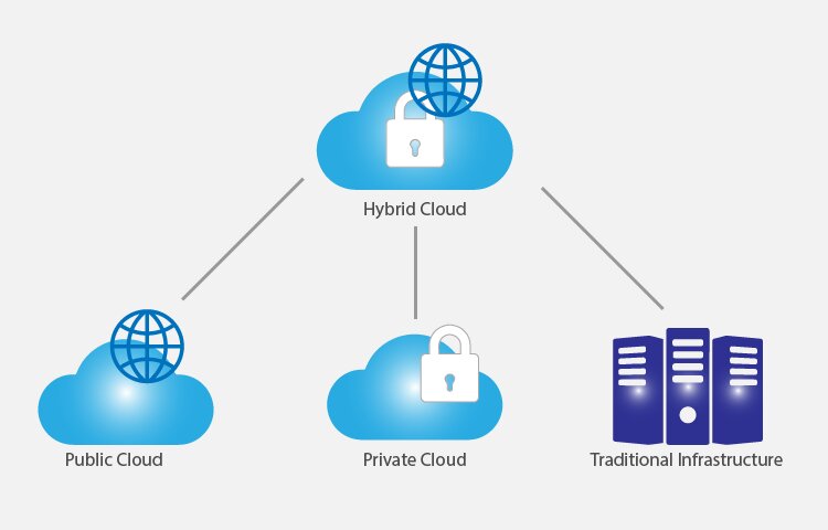 hybrid cloud adalah