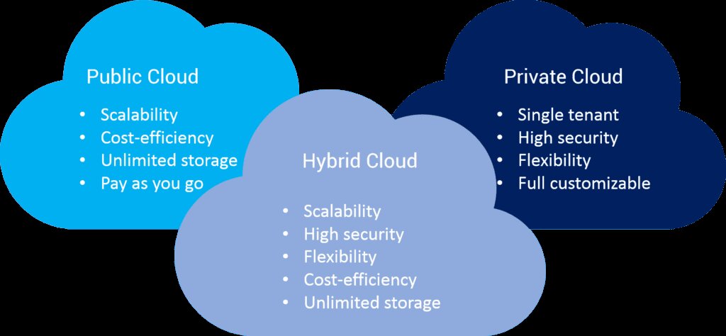 kelebihan dan kekurangan hybrid cloud