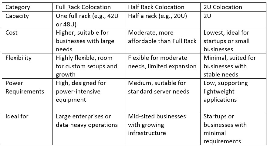 Comparison of Full Rack, Half Rack, and 2U Colocation