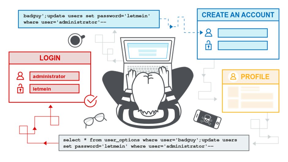 pengertian sql injection