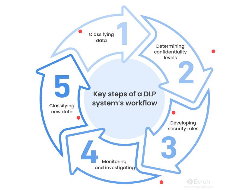 pengertian data loss prevention