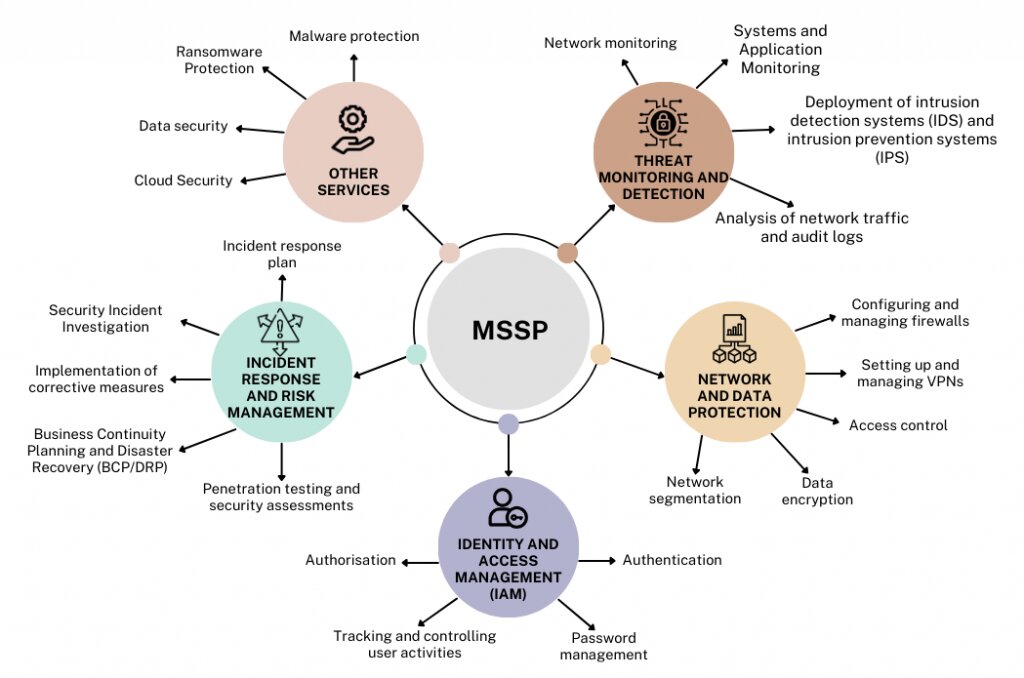 Managed Security Service