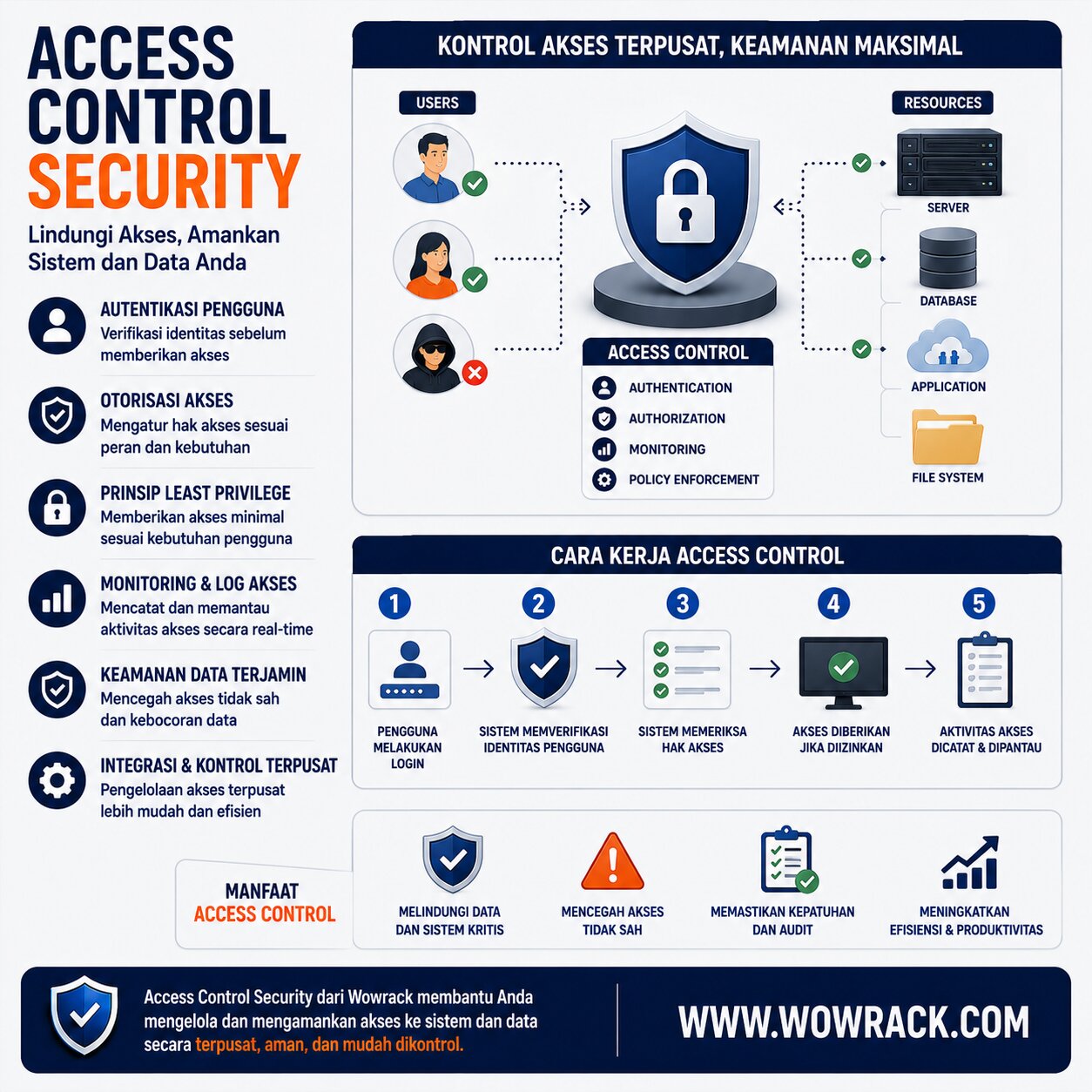 cara kerja access control security
