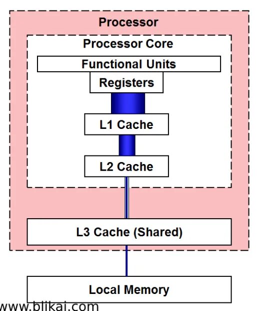 arti cache