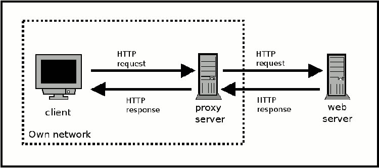 pengertian proxy server