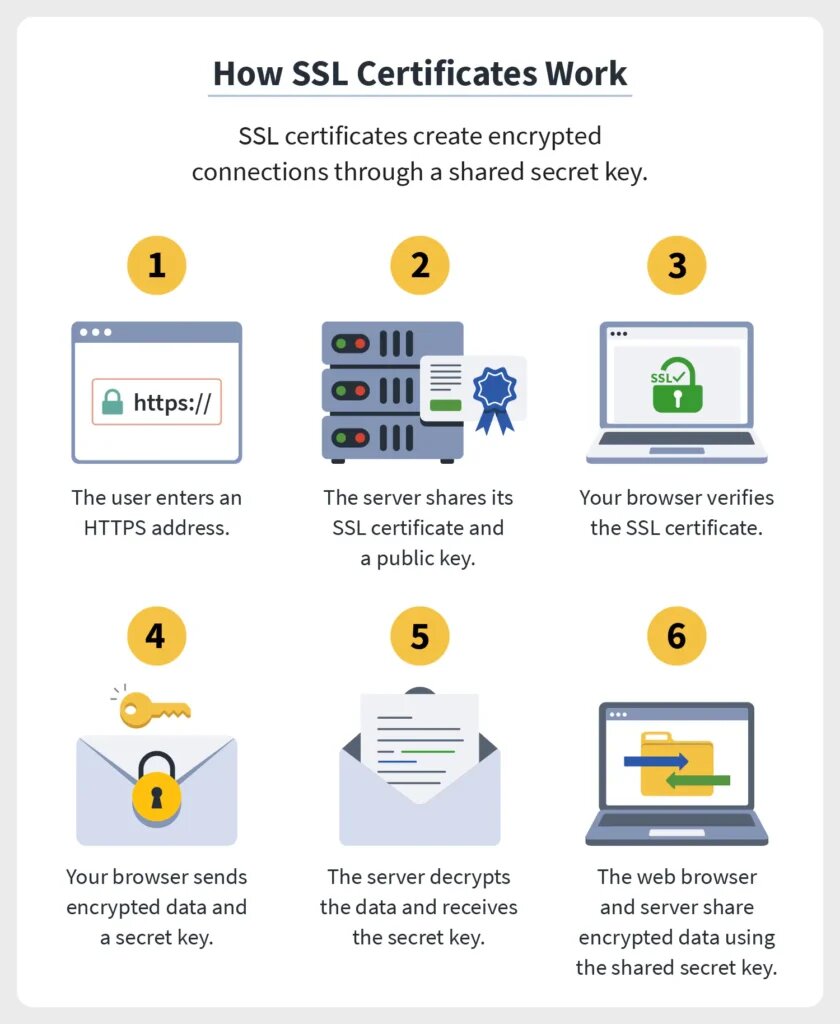cara kerja SSL