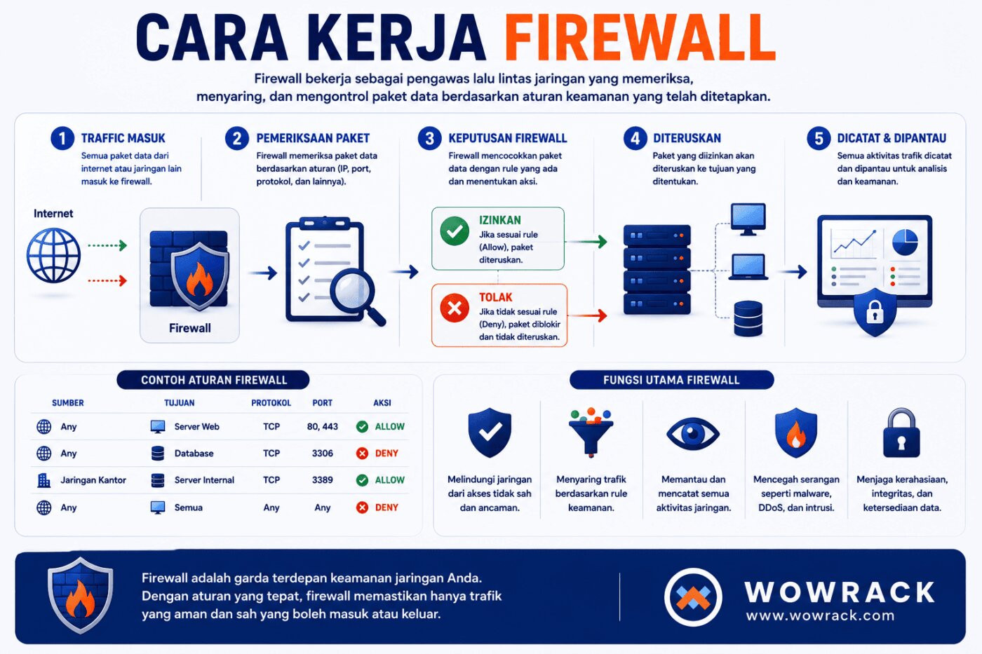 cara kerja firewall