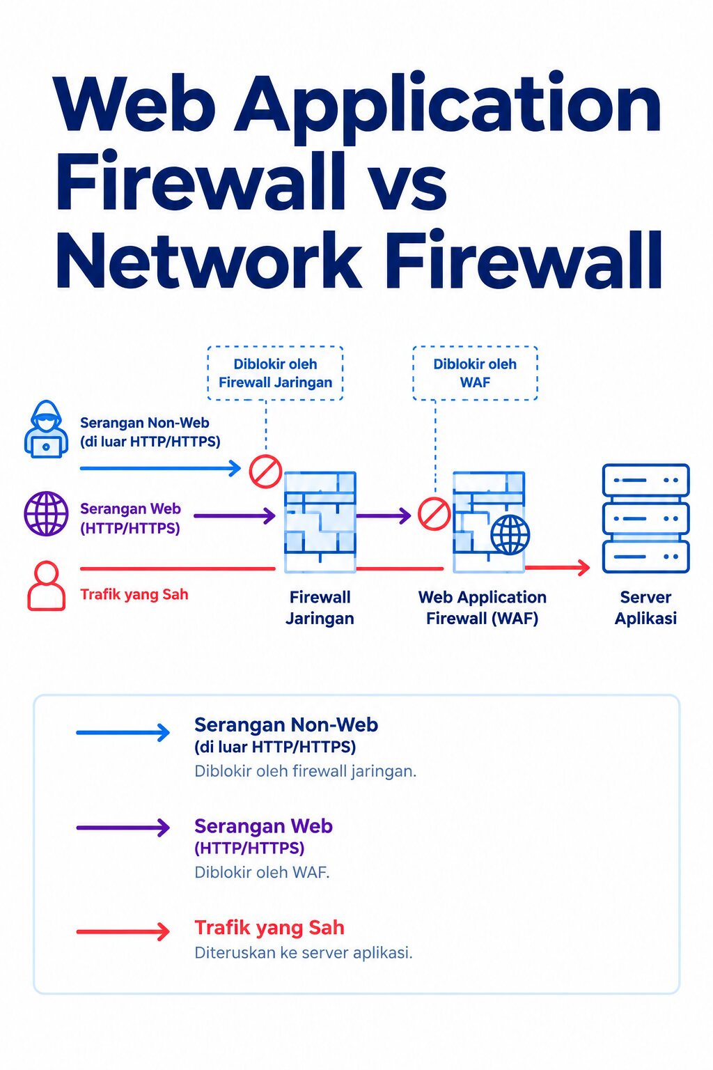 waf vs firewall biasa terbaru