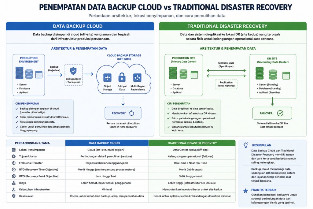 penerapan penempatan disaster recovery