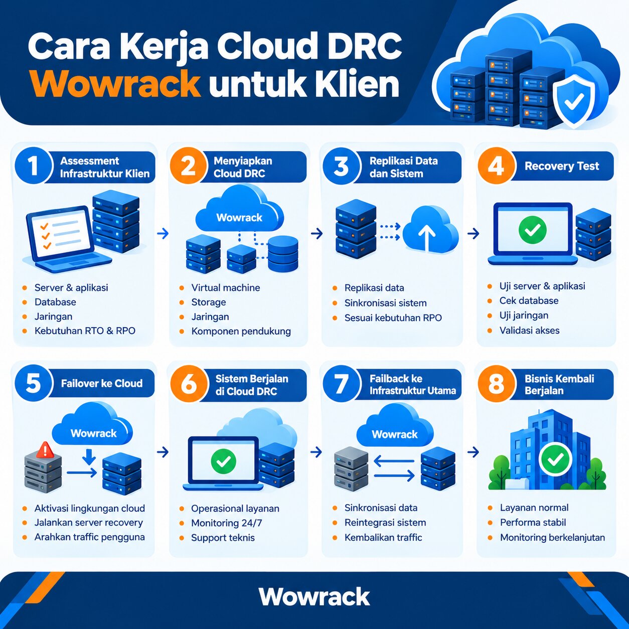 Cara kerja DRC wowrack