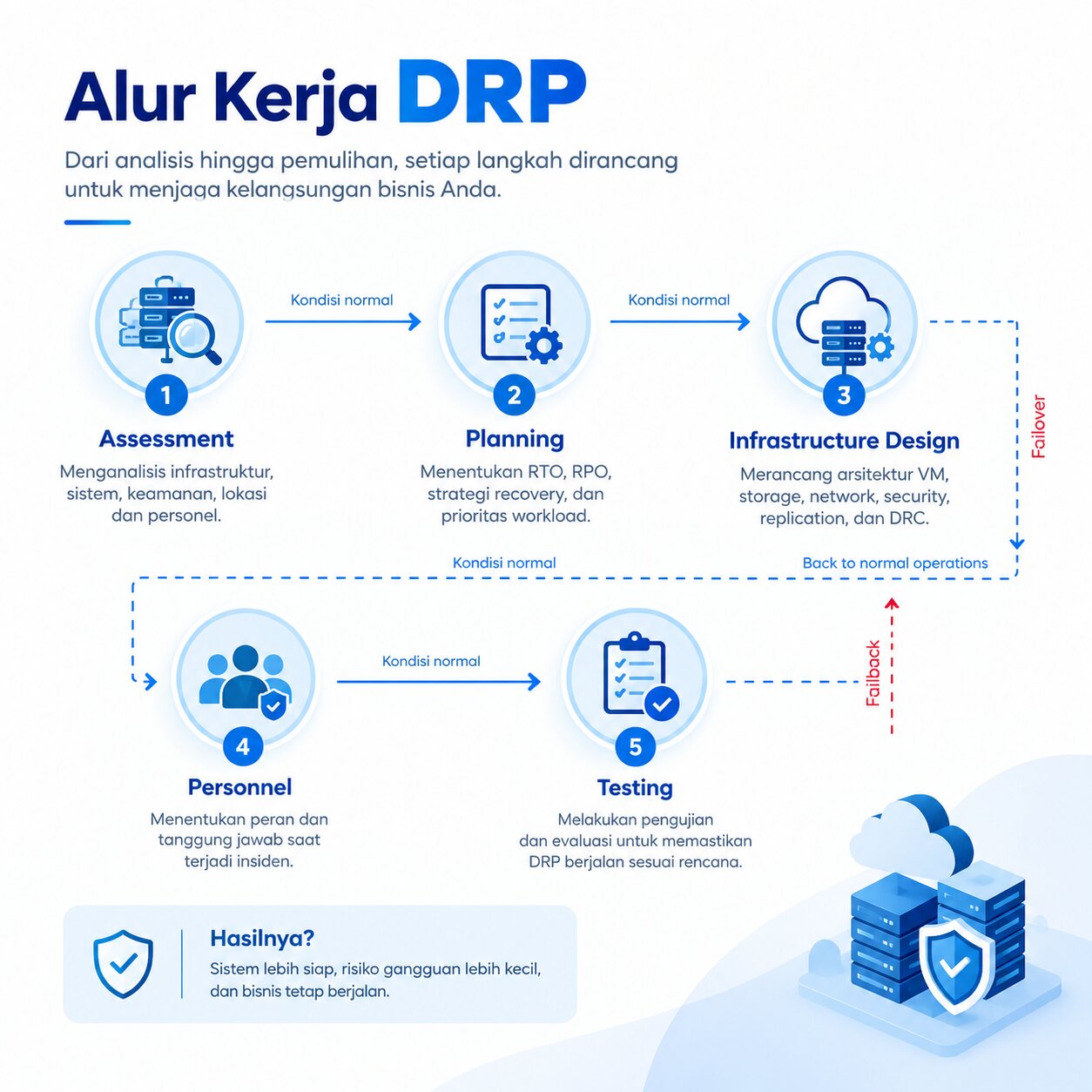 alur kerja DRP dan contoh disaster recovery plan