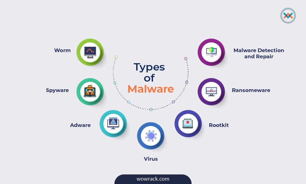 Grafis yang menunjukan beberapa tipe malware yang umum