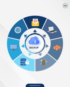 Graph that shows what backup services can help with, including server data, applications data, etc