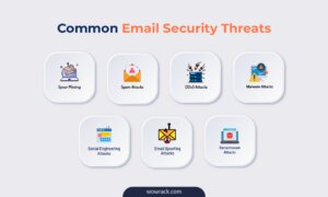 Infographic showing common email security threats such as phishing, malware, spoofing, and spam emails