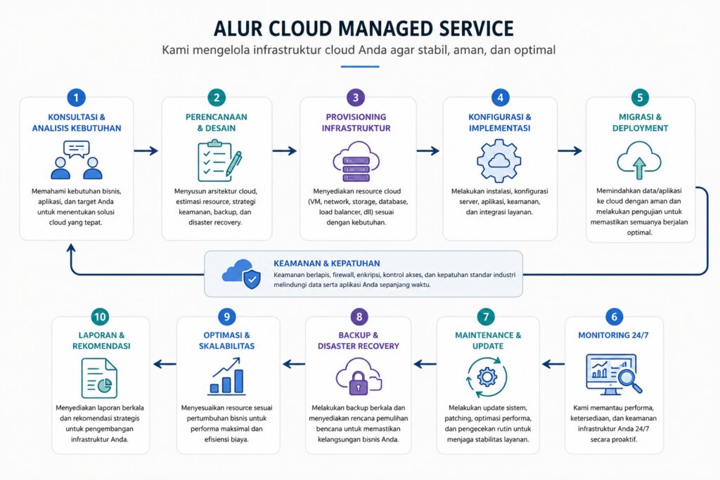 alur layanan managed cloud