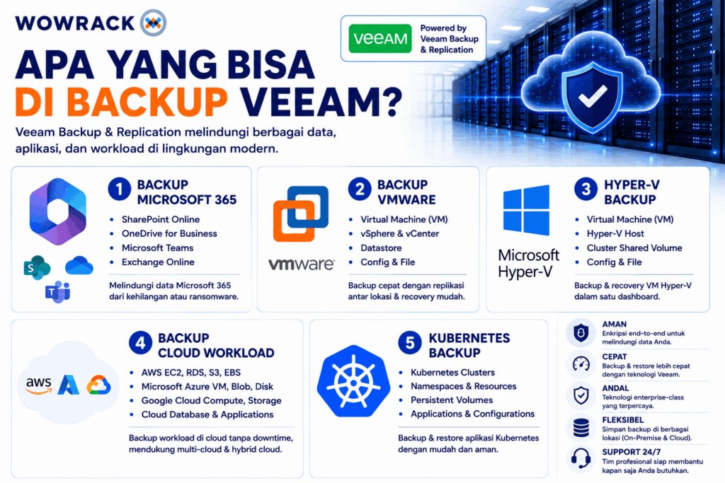 apa saja yang bisa di backup veeam