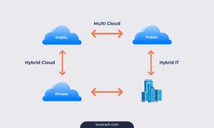 Diagram comparing hybrid cloud, multi-cloud, and hybrid IT cloud strategies