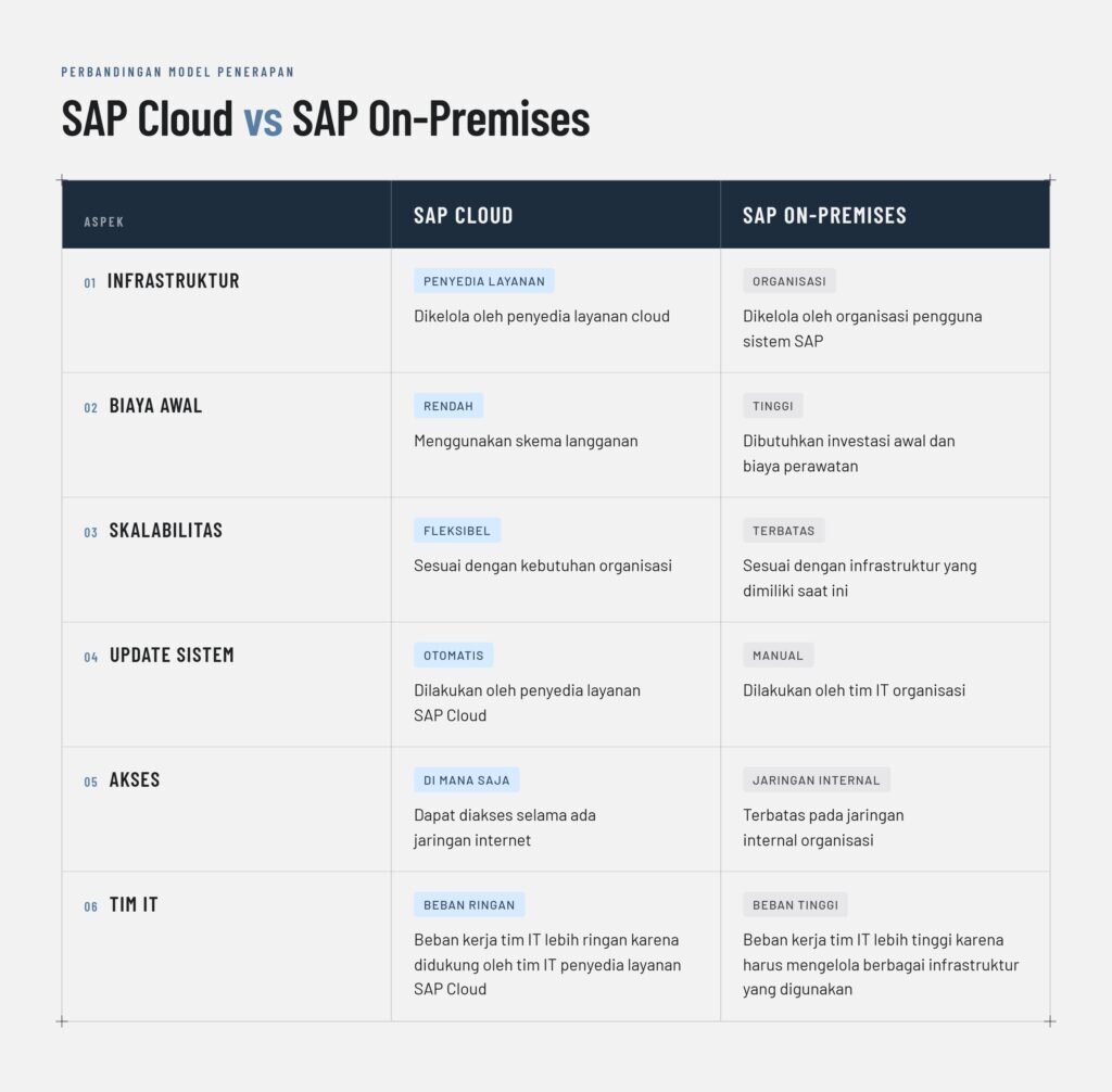 SAP berbasis cloud vs SAP on-premises