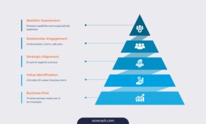 Business-first framework for preventing AI project failure through assessment, stakeholder engagement, strategic alignment, and value identification