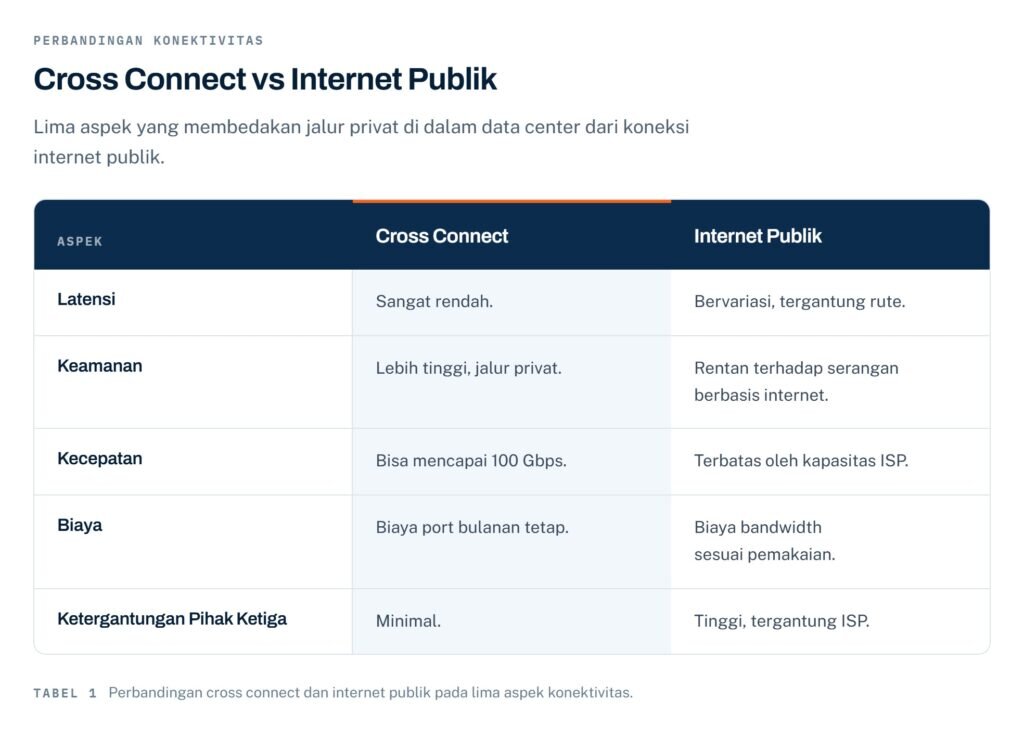 tabel cross connect