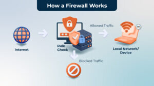 Cloud network security diagram showing a firewall filtering network traffic and blocking unauthorized connections